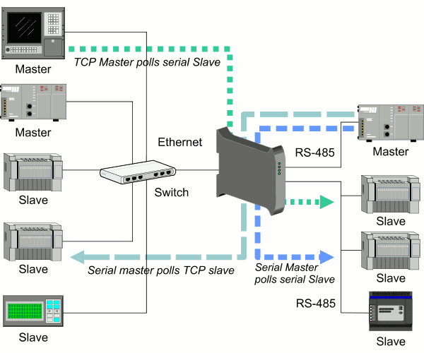 Modbus network with Modbus gateway